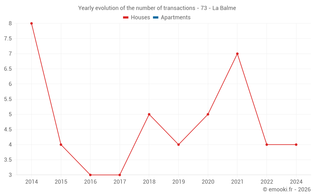 Yearly evolution of the number of transactions - 73 - La Balme