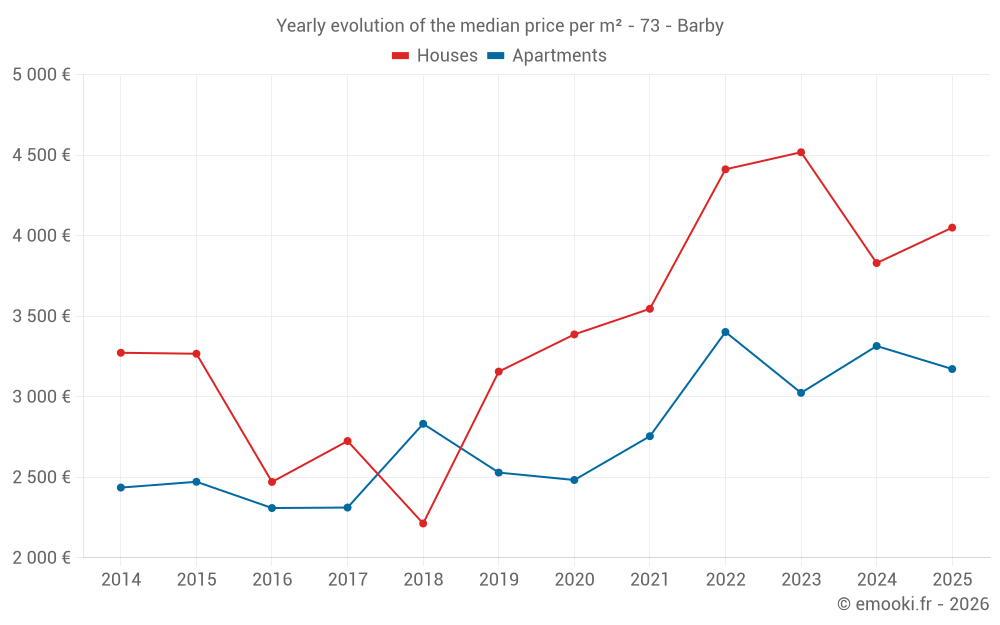 Yearly evolution of the median price per m² - 73 - Barby