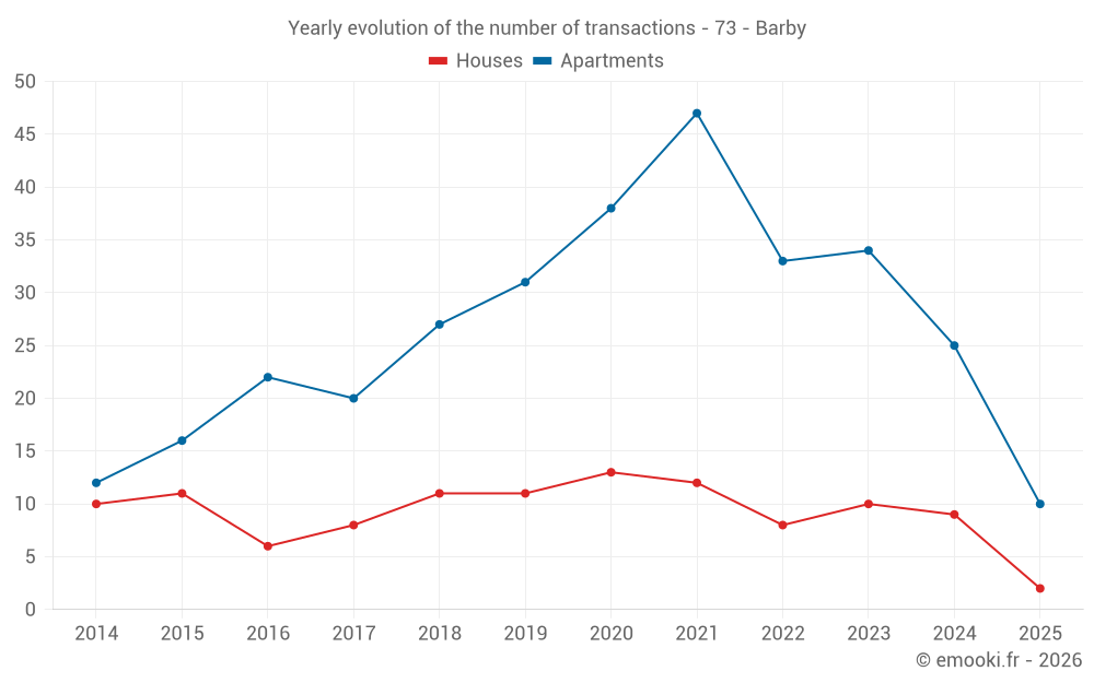 Yearly evolution of the number of transactions - 73 - Barby