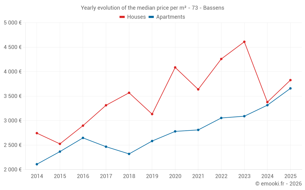 Yearly evolution of the median price per m² - 73 - Bassens