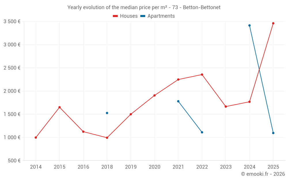 Yearly evolution of the median price per m² - 73 - Betton-Bettonet