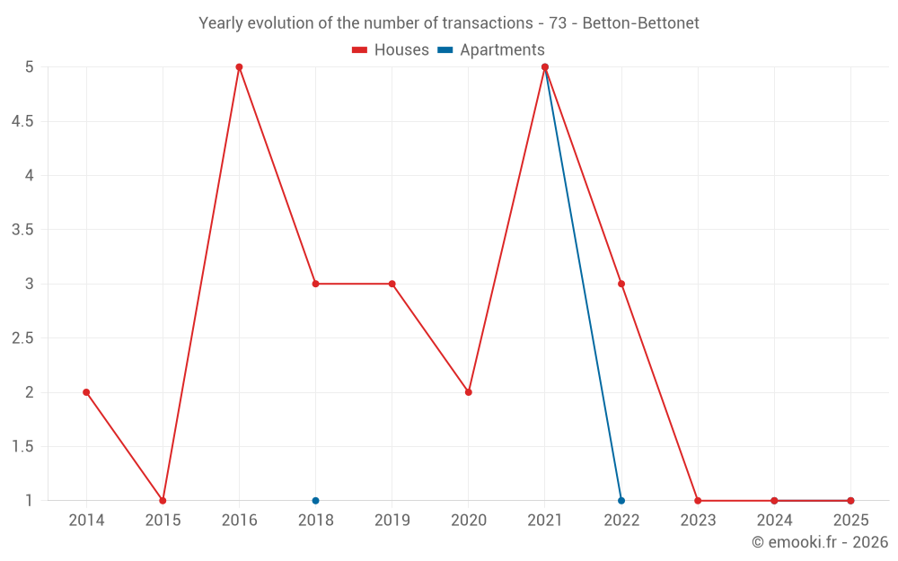 Yearly evolution of the number of transactions - 73 - Betton-Bettonet