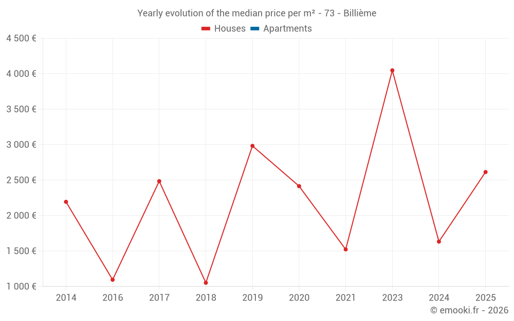 Yearly evolution of the median price per m² - 73 - Billième