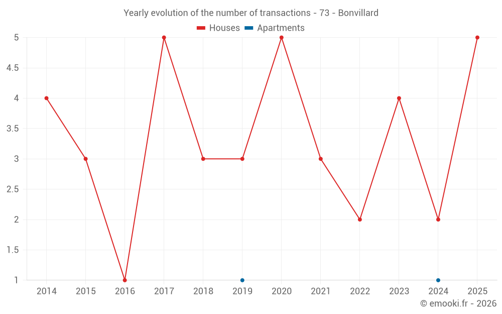 Yearly evolution of the number of transactions - 73 - Bonvillard