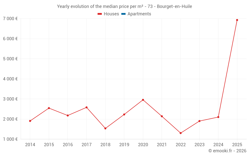 Yearly evolution of the median price per m² - 73 - Bourget-en-Huile