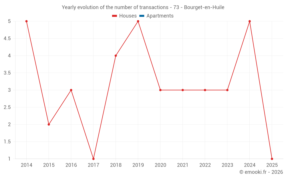 Yearly evolution of the number of transactions - 73 - Bourget-en-Huile