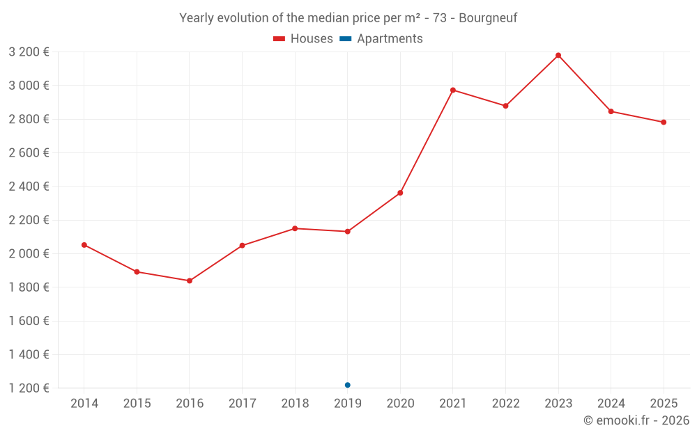 Yearly evolution of the median price per m² - 73 - Bourgneuf