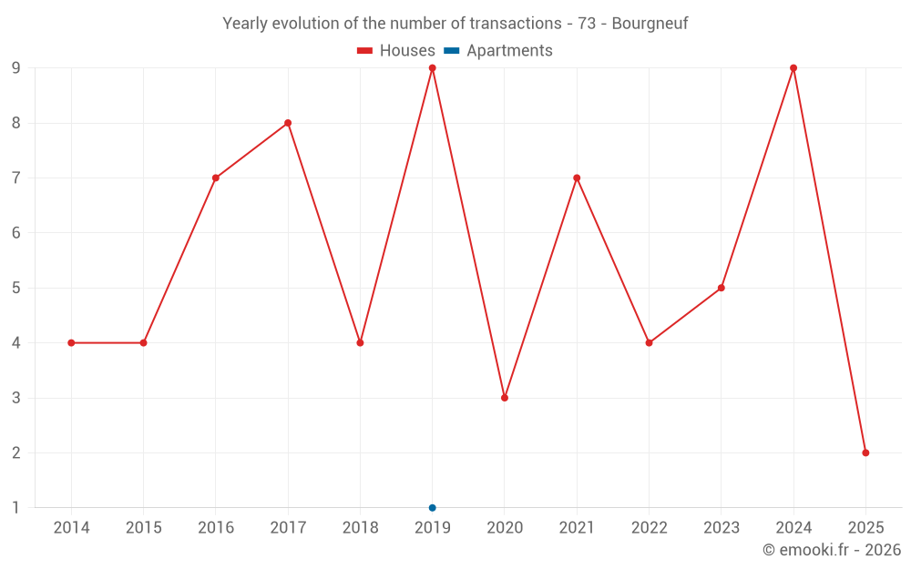 Yearly evolution of the number of transactions - 73 - Bourgneuf