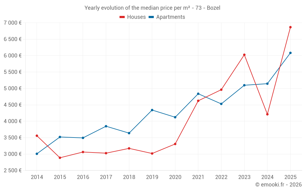 Yearly evolution of the median price per m² - 73 - Bozel