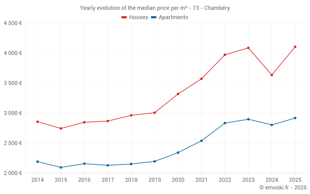 Yearly evolution of the median price per m² - 73 - Chambéry