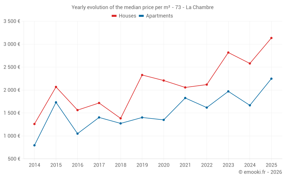Yearly evolution of the median price per m² - 73 - La Chambre