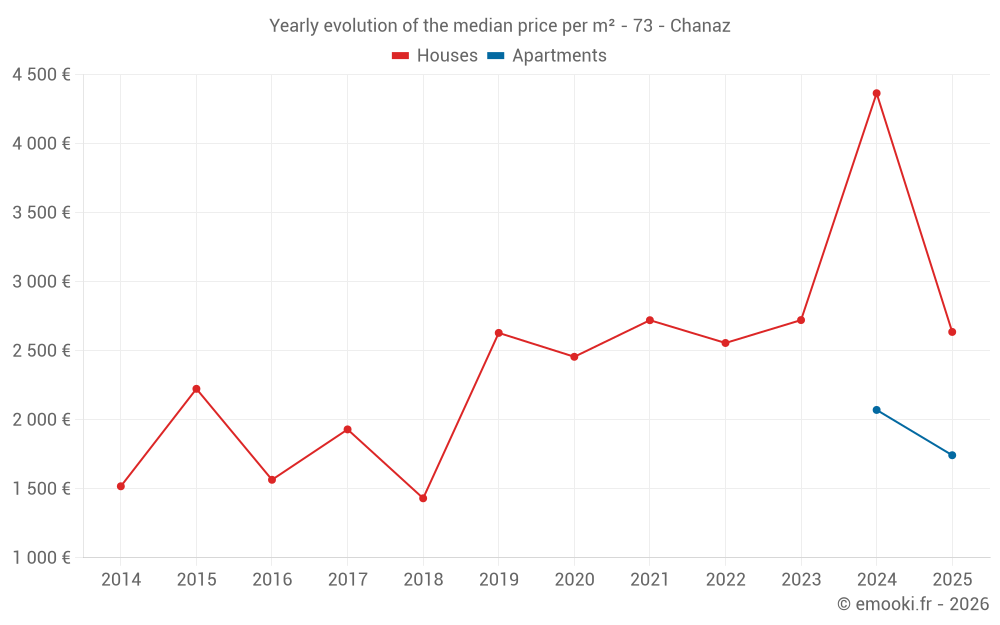 Yearly evolution of the median price per m² - 73 - Chanaz