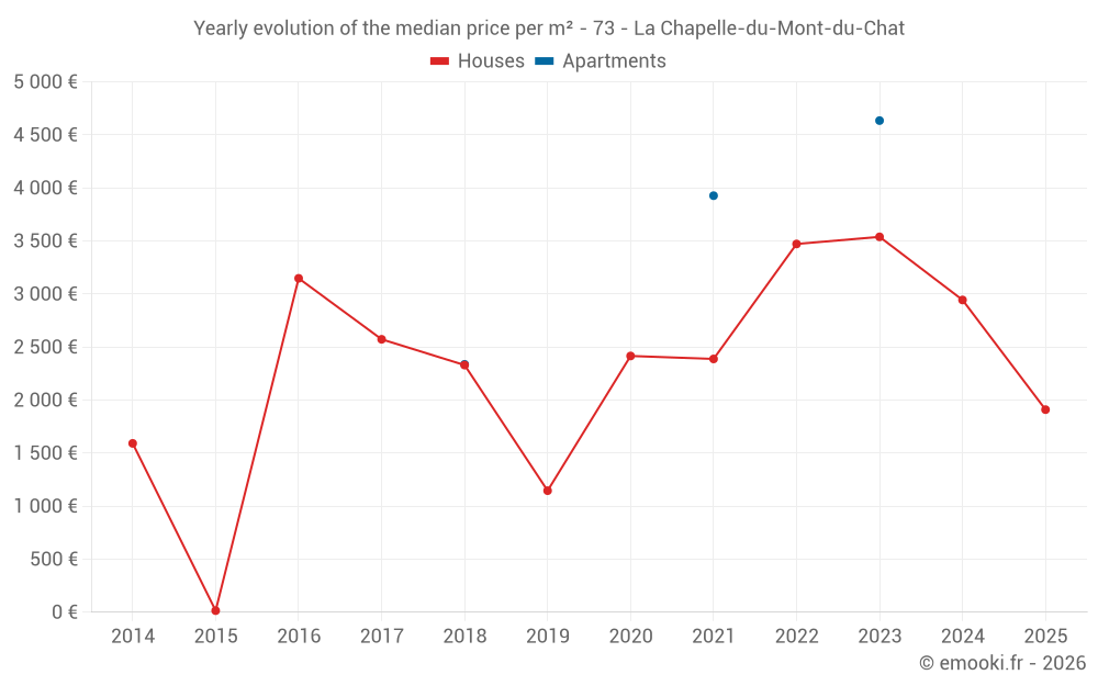 Yearly evolution of the median price per m² - 73 - La Chapelle-du-Mont-du-Chat