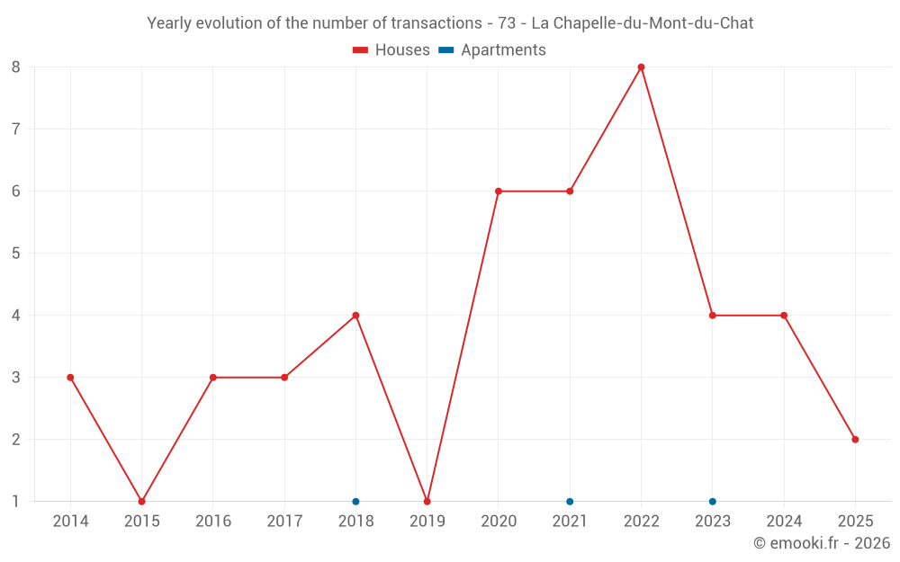 Yearly evolution of the number of transactions - 73 - La Chapelle-du-Mont-du-Chat