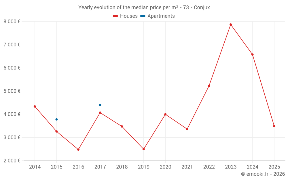 Yearly evolution of the median price per m² - 73 - Conjux
