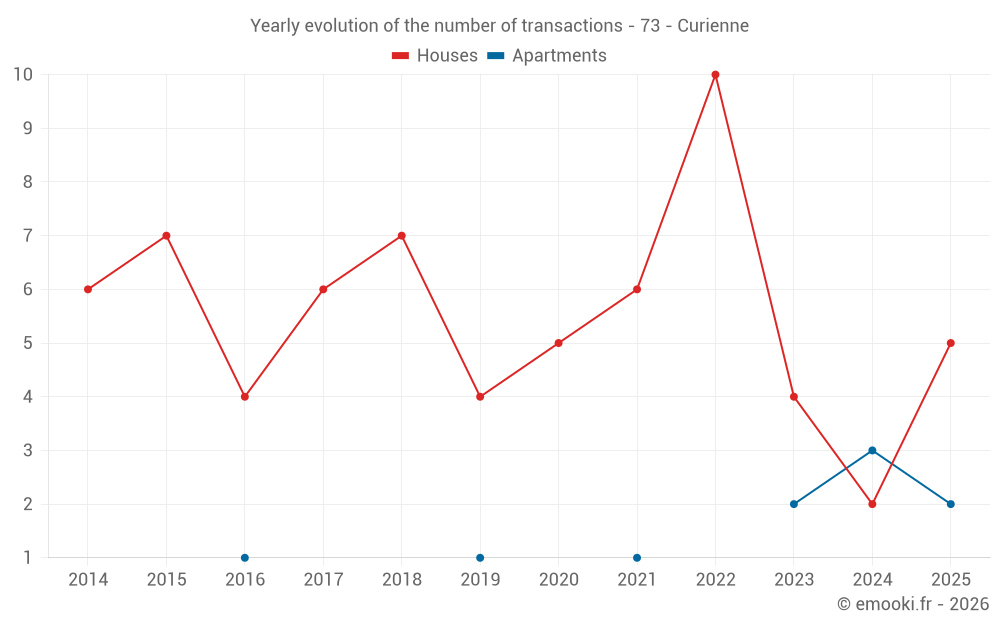 Yearly evolution of the number of transactions - 73 - Curienne