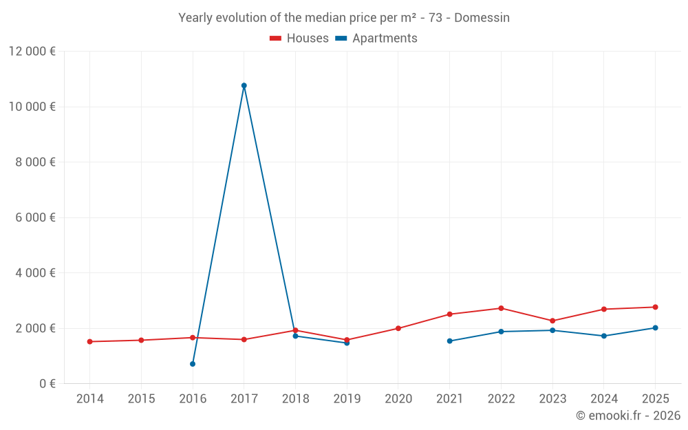Yearly evolution of the median price per m² - 73 - Domessin