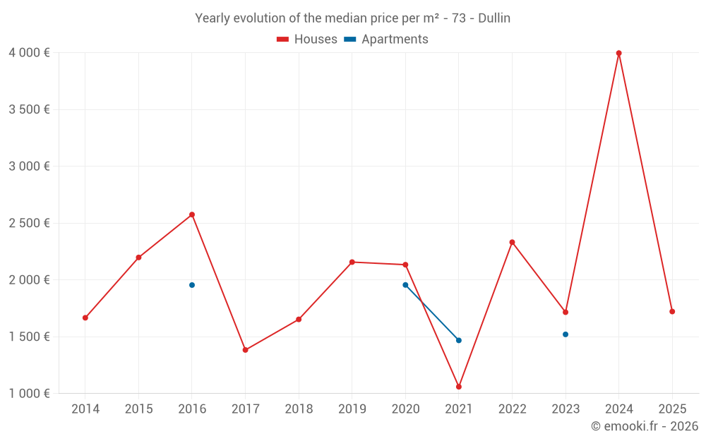 Yearly evolution of the median price per m² - 73 - Dullin