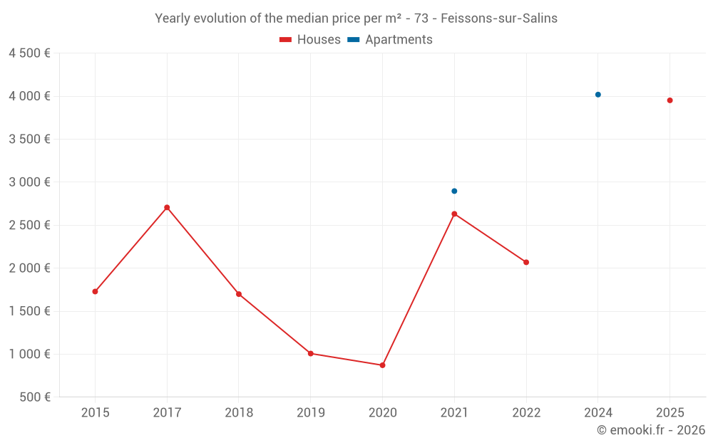 Yearly evolution of the median price per m² - 73 - Feissons-sur-Salins