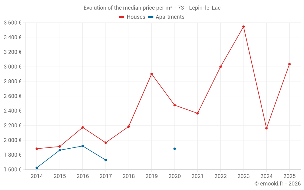 Evolution of the median price per m² - 73 - Lépin-le-Lac
