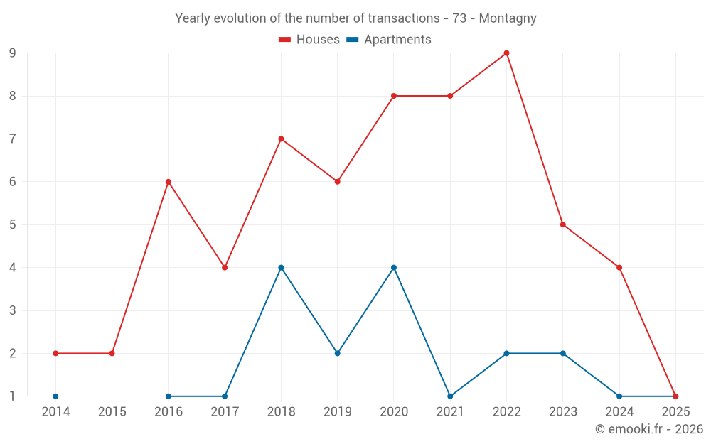 Yearly evolution of the number of transactions - 73 - Montagny