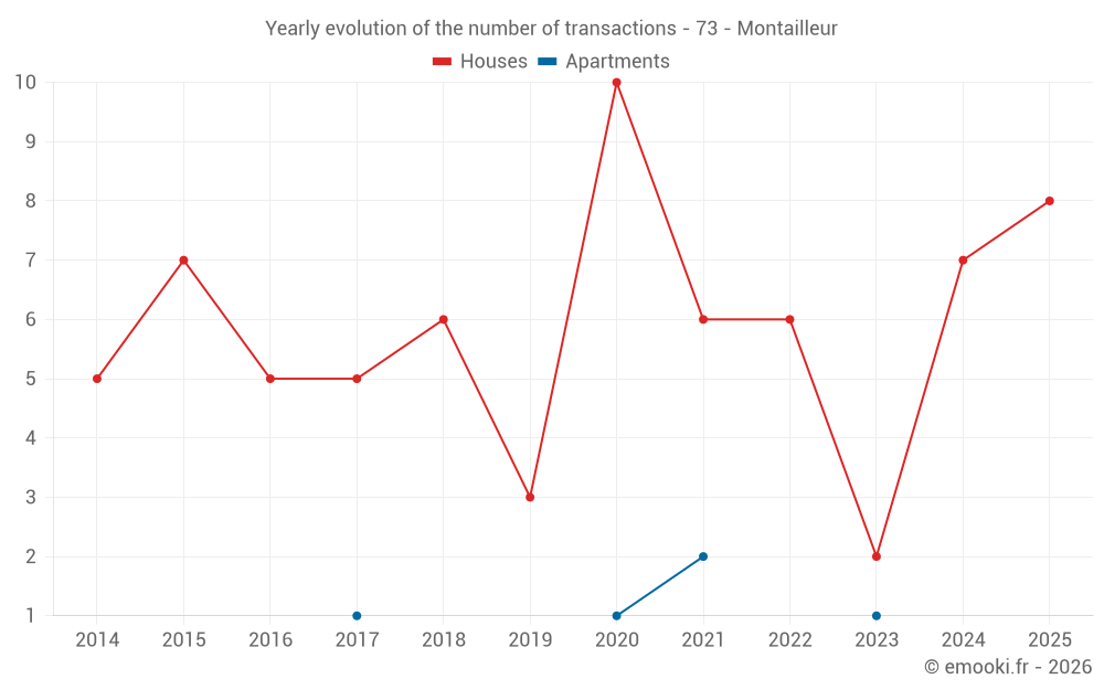 Yearly evolution of the number of transactions - 73 - Montailleur