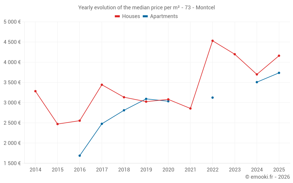 Yearly evolution of the median price per m² - 73 - Montcel