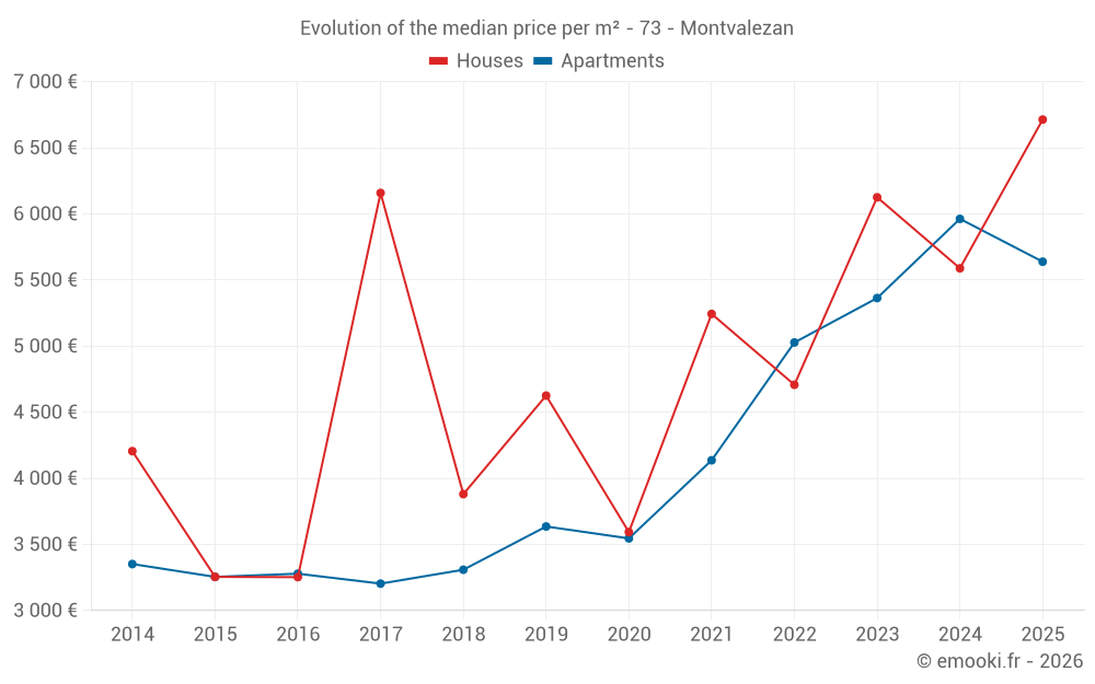 Evolution of the median price per m² - 73 - Montvalezan