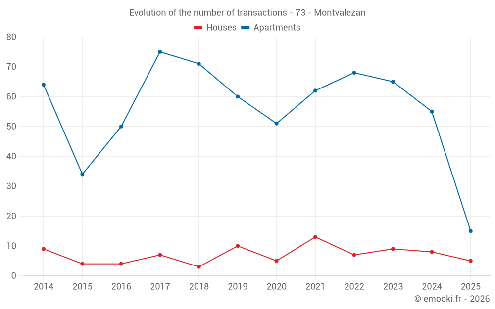 Evolution of the number of transactions - 73 - Montvalezan