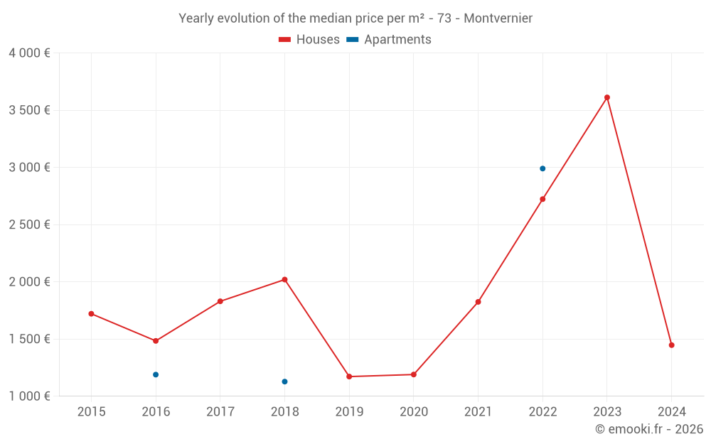 Yearly evolution of the median price per m² - 73 - Montvernier