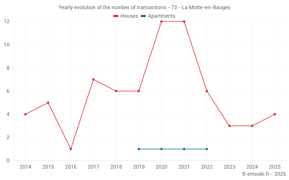 Yearly evolution of the number of transactions - 73 - La Motte-en-Bauges