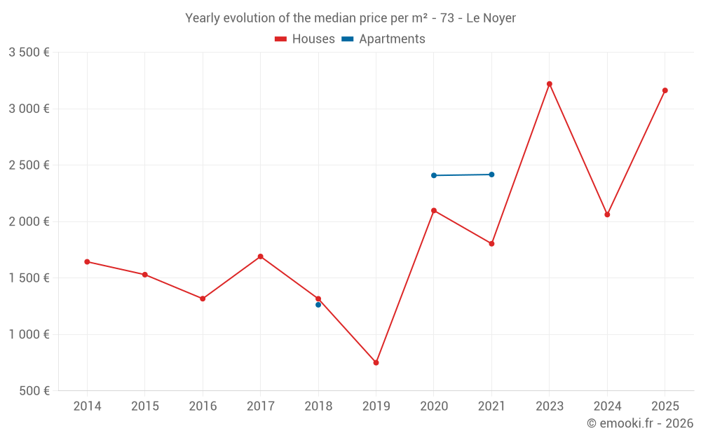 Yearly evolution of the median price per m² - 73 - Le Noyer