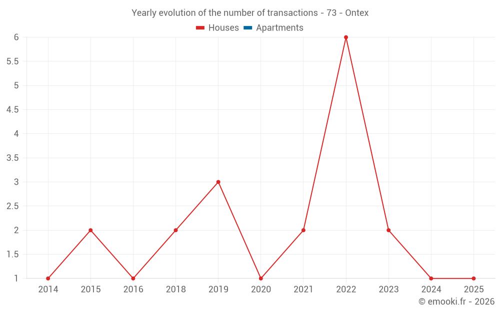 Yearly evolution of the number of transactions - 73 - Ontex