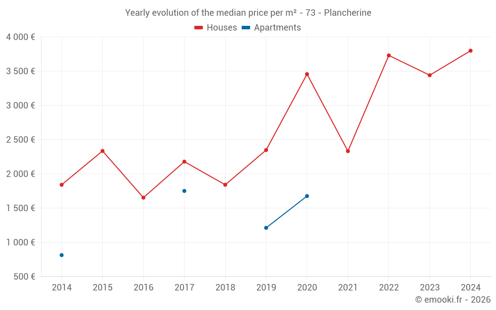 Yearly evolution of the median price per m² - 73 - Plancherine