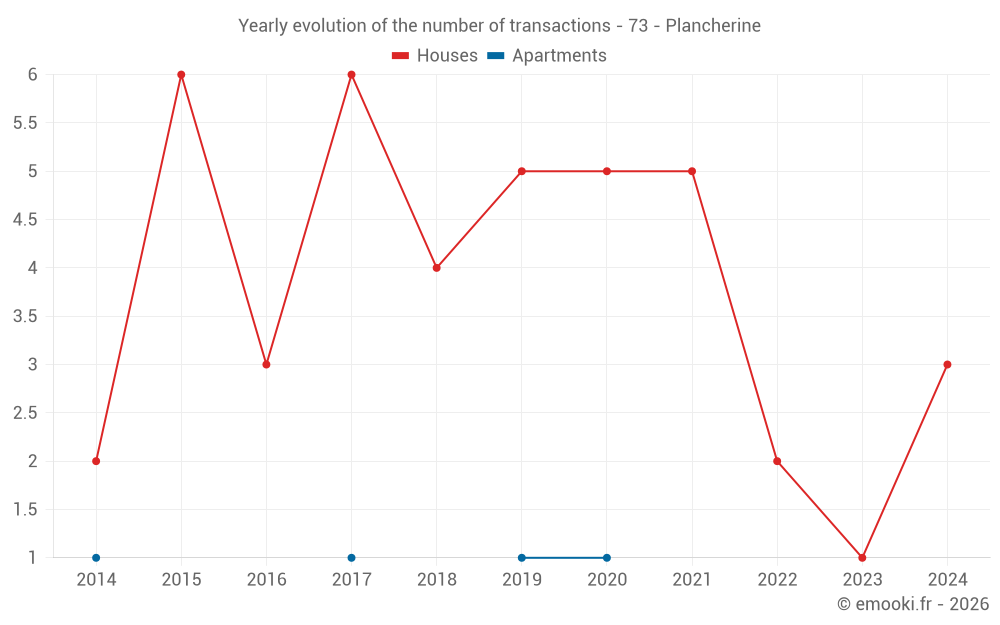 Yearly evolution of the number of transactions - 73 - Plancherine