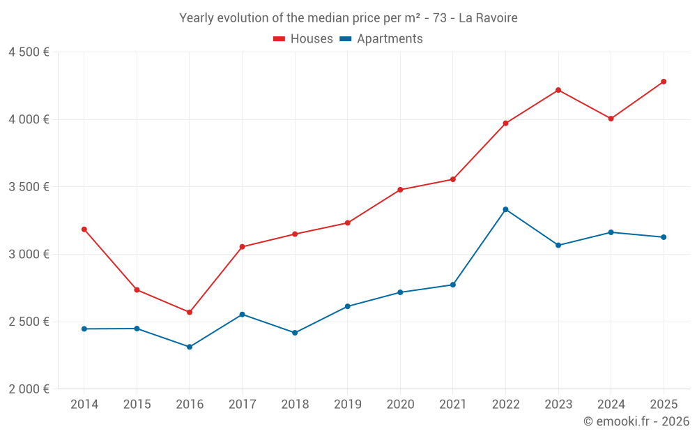 Yearly evolution of the median price per m² - 73 - La Ravoire