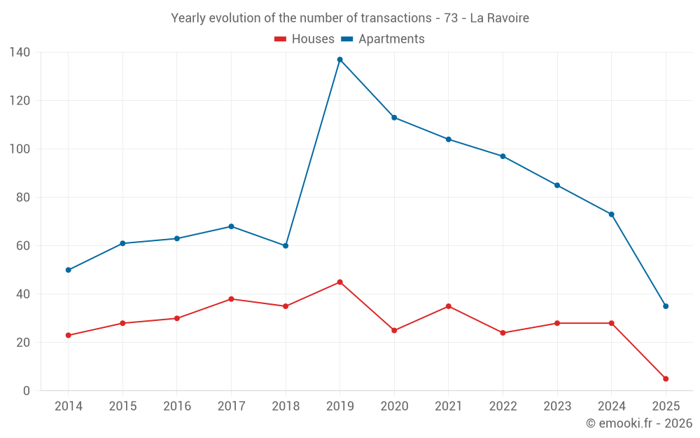 Yearly evolution of the number of transactions - 73 - La Ravoire