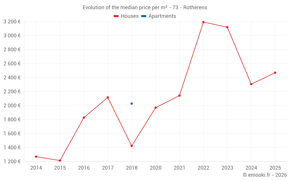 Evolution of the median price per m² - 73 - Rotherens