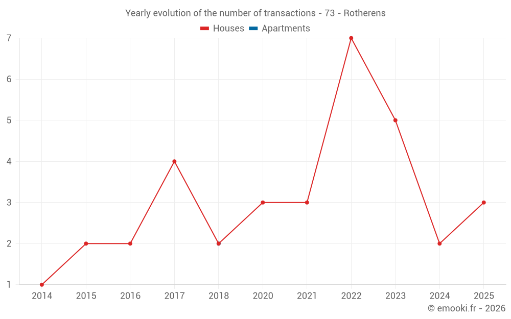Yearly evolution of the number of transactions - 73 - Rotherens