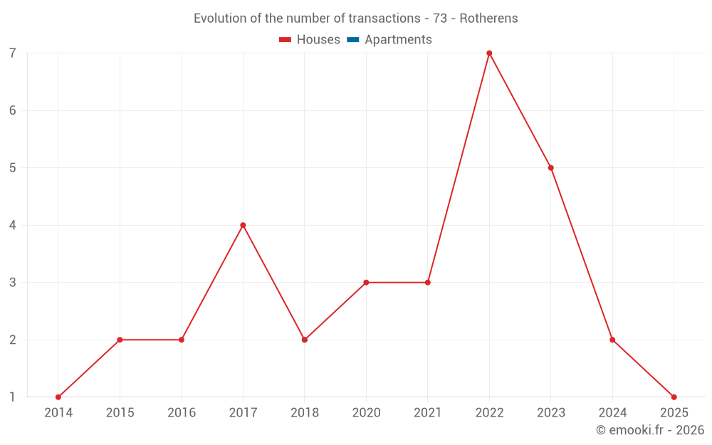 Evolution of the number of transactions - 73 - Rotherens