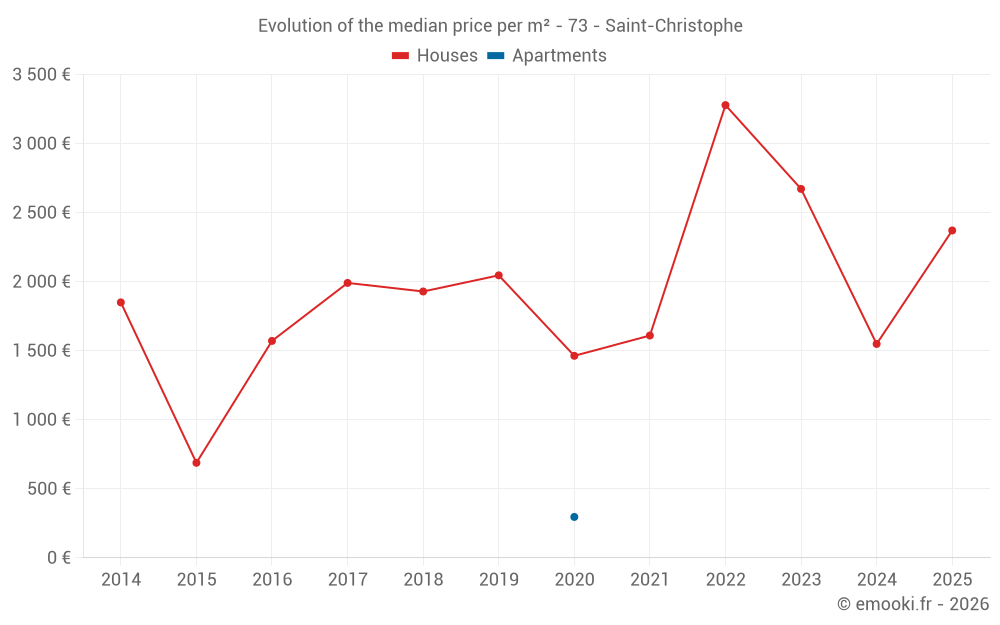 Evolution of the median price per m² - 73 - Saint-Christophe