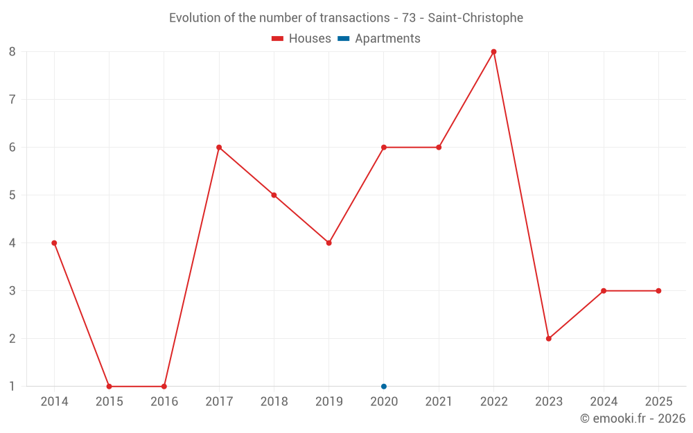 Evolution of the number of transactions - 73 - Saint-Christophe