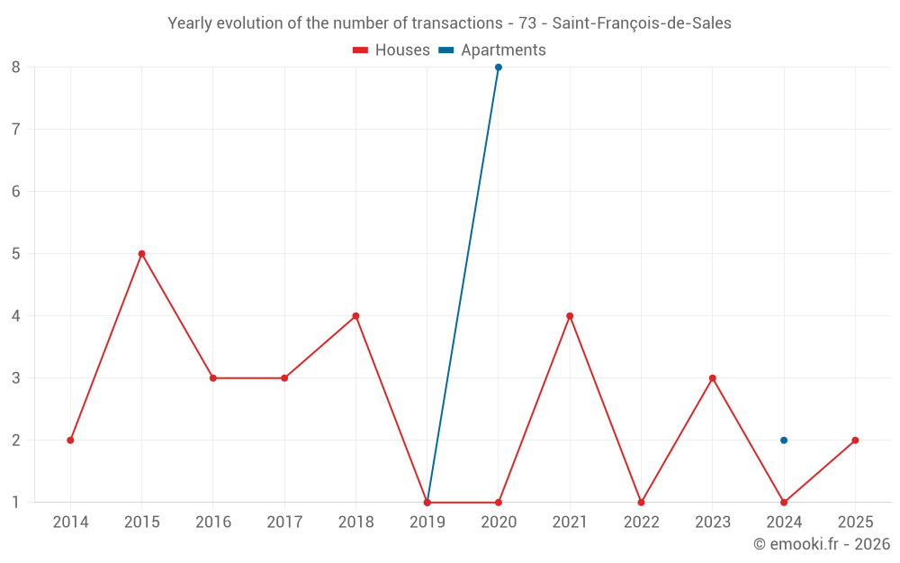 Yearly evolution of the number of transactions - 73 - Saint-François-de-Sales