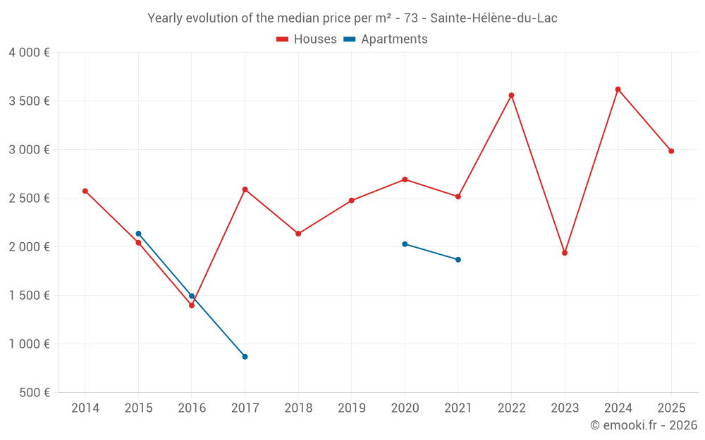 Yearly evolution of the median price per m² - 73 - Sainte-Hélène-du-Lac