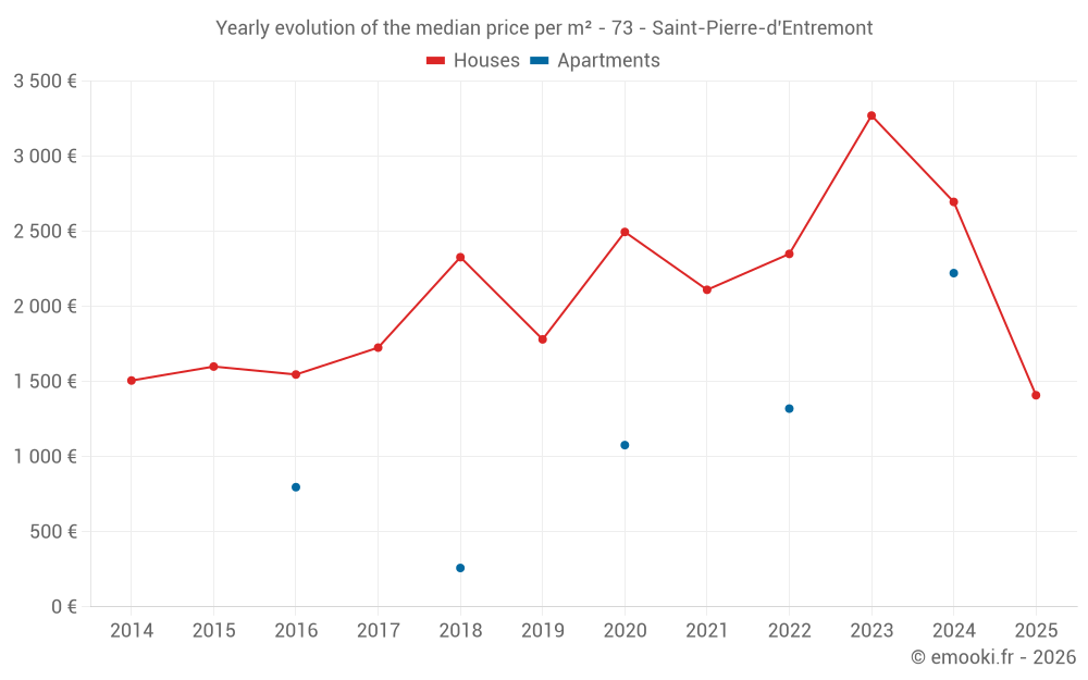 Yearly evolution of the median price per m² - 73 - Saint-Pierre-d'Entremont