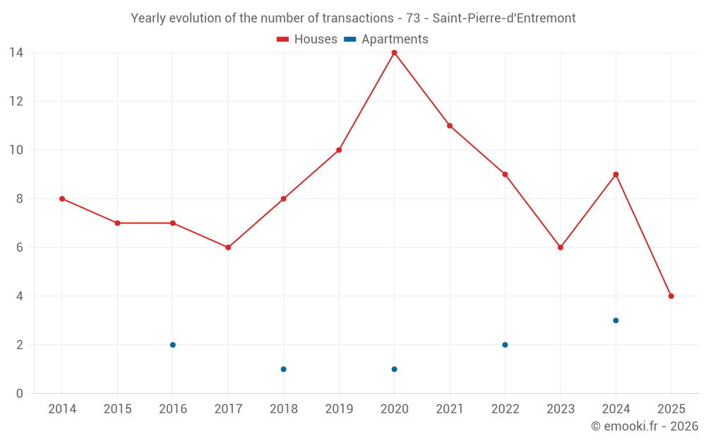 Yearly evolution of the number of transactions - 73 - Saint-Pierre-d'Entremont