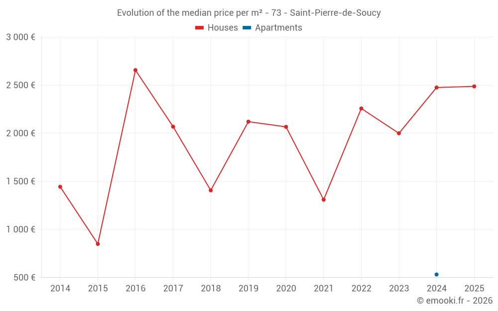Evolution of the median price per m² - 73 - Saint-Pierre-de-Soucy