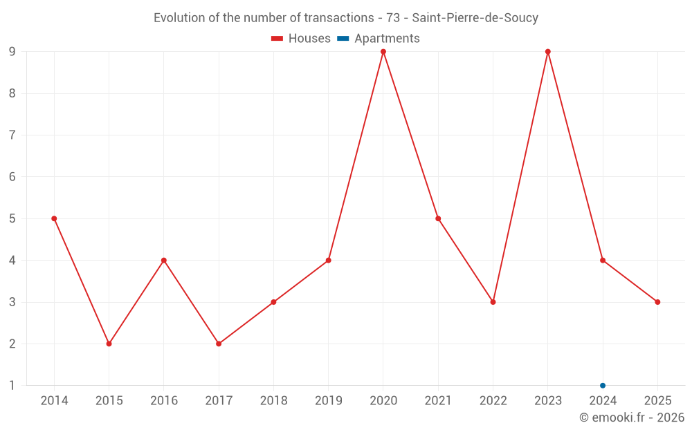 Evolution of the number of transactions - 73 - Saint-Pierre-de-Soucy