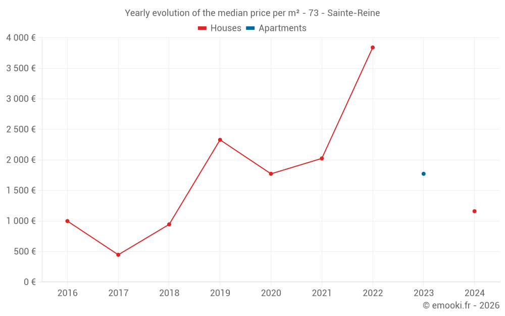 Yearly evolution of the median price per m² - 73 - Sainte-Reine