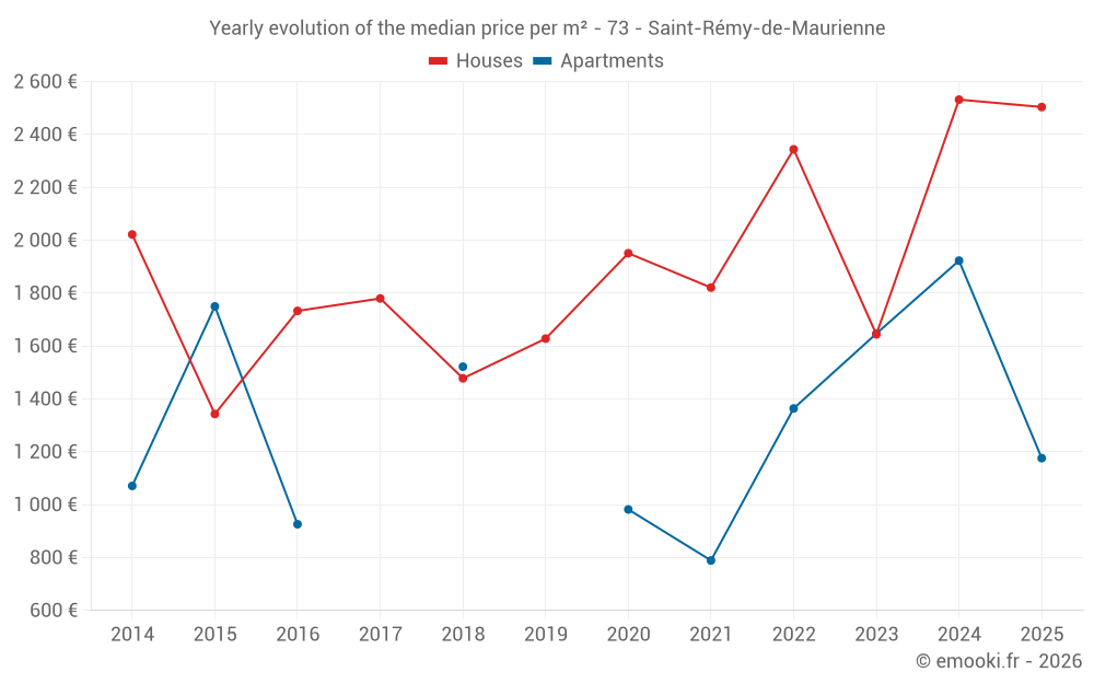 Yearly evolution of the median price per m² - 73 - Saint-Rémy-de-Maurienne